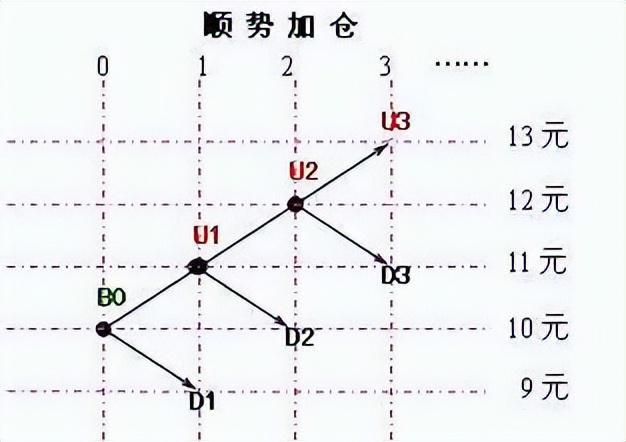 %的资金买入当价格上涨10%再加仓！K8凯发国际金字塔仓位法则：用50(图4)