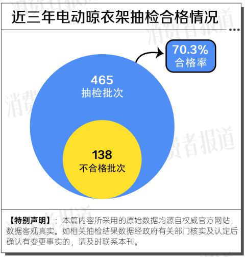 大数据：合格率70%电动晾衣架近三年抽检(图5)