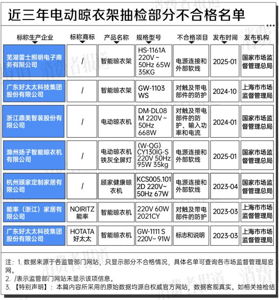 大数据：合格率70%电动晾衣架近三年抽检(图3)