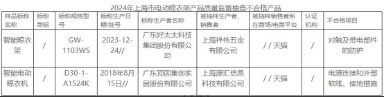 大数据：合格率70%电动晾衣架近三年抽检(图7)
