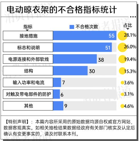 大数据：合格率70%电动晾衣架近三年抽检(图13)