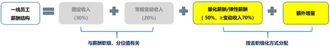 业绩薪酬双增长！某省运营商案例别人家央企不以降薪为目的实现(图11)