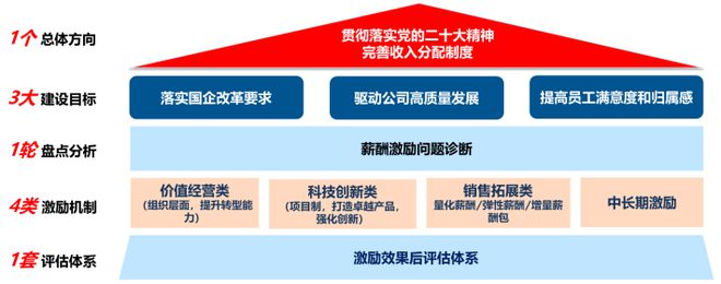 业绩薪酬双增长！某省运营商案例别人家央企不以降薪为目的实现(图16)