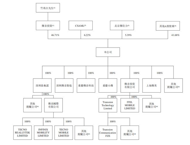 年入687亿销量全球第三深圳手机巨头冲刺港交所！(图4)