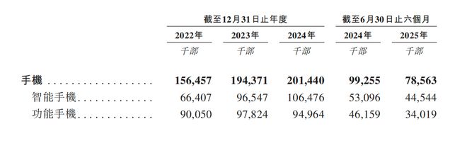 年入687亿销量全球第三深圳手机巨头冲刺港交所！(图3)