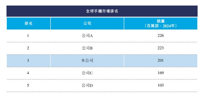 年入687亿销量全球第三深圳手机巨头冲刺港交所！(图9)