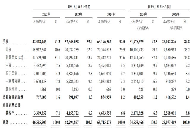 年入687亿销量全球第三深圳手机巨头冲刺港交所！(图14)